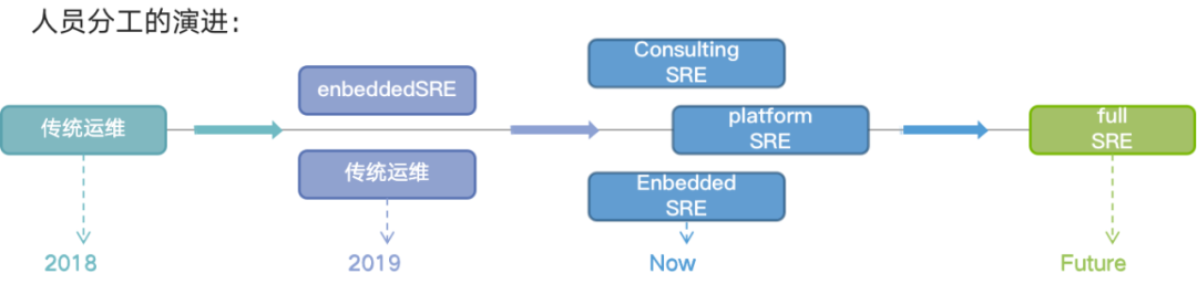 首席架构师李佐辉:浙江移动SRE转型实践