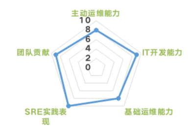 首席架构师李佐辉:浙江移动SRE转型实践