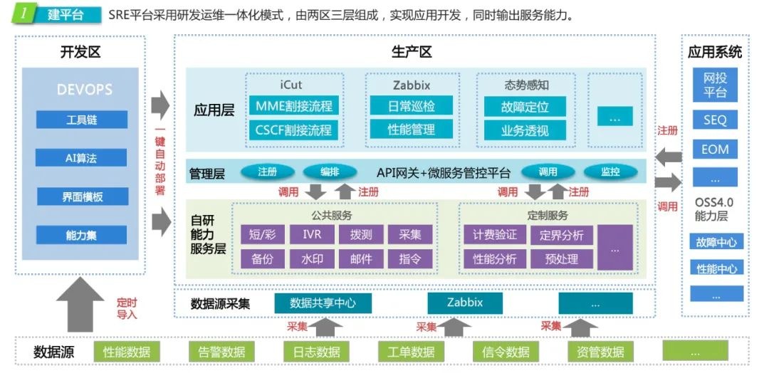 首席架构师李佐辉:浙江移动SRE转型实践