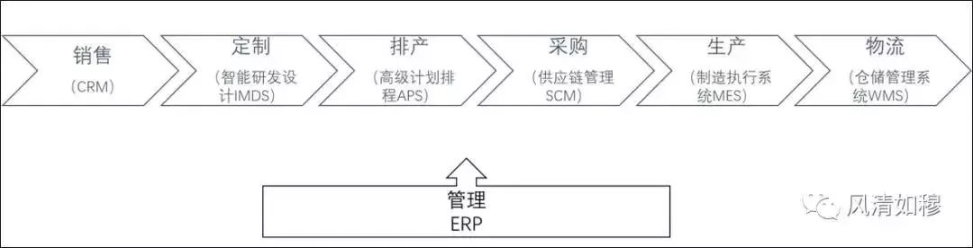 企业数字化转型的现实路径实践-打破孤岛,建立全连接