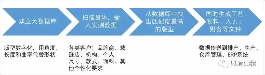 企业数字化转型的现实路径实践-打破孤岛,建立全连接