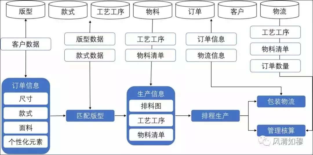 企业数字化转型的现实路径实践-打破孤岛,建立全连接