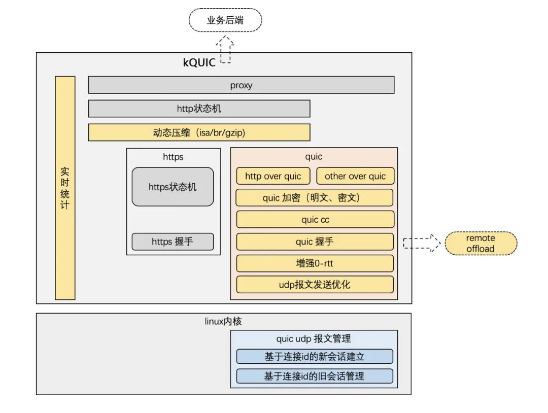 快手自研kQUIC:千万级QPS集群是如何实现的? 快手自研kQUIC:千万级QPS集群是如何实现的?