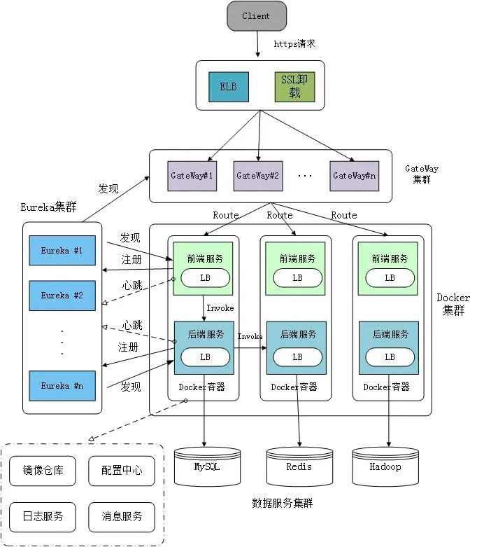 微服务架构：基于微服务和Docker容器技术的PaaS云平台架构设计