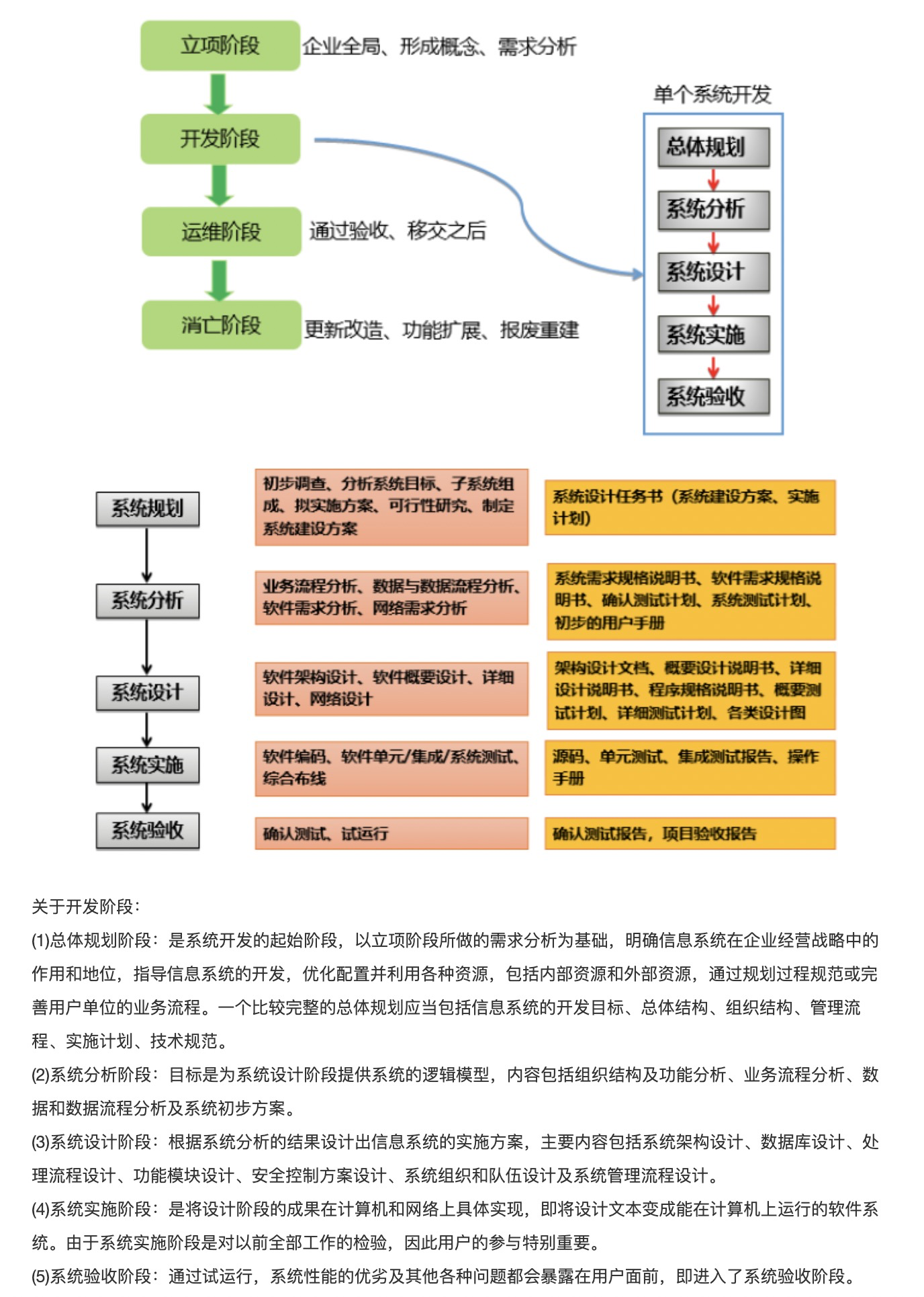 系统架构基础知识：企业信息系统的生命周期