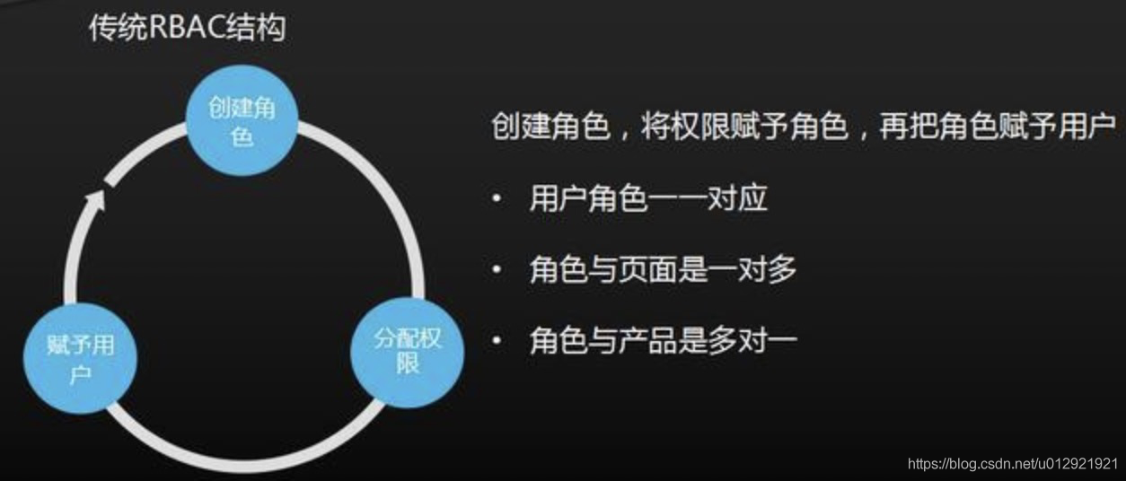 业务中台--系统权限管理简介