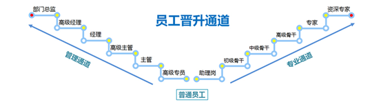 5年时间，我从开发做到总裁的秘籍--如何提升技术型管理者的领导力