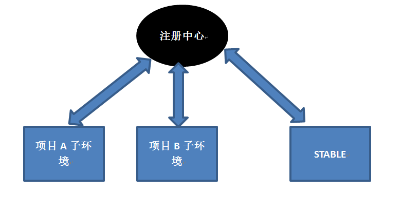实现DUBBO服务环境隔离