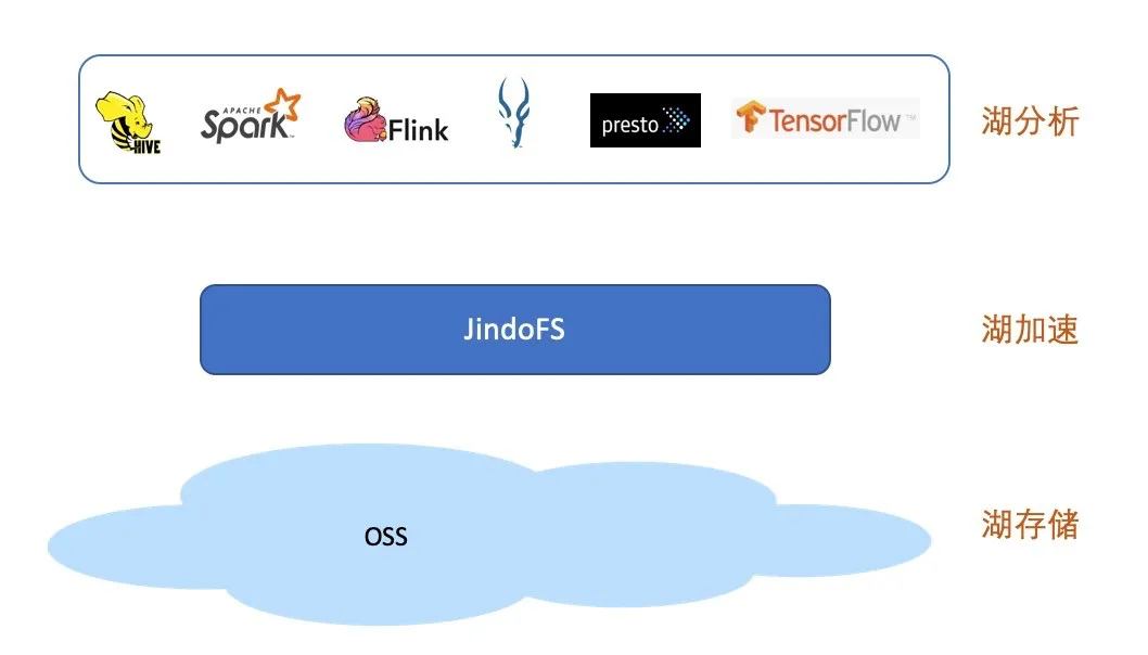 数据湖--架构师如何助力“湖加速”?