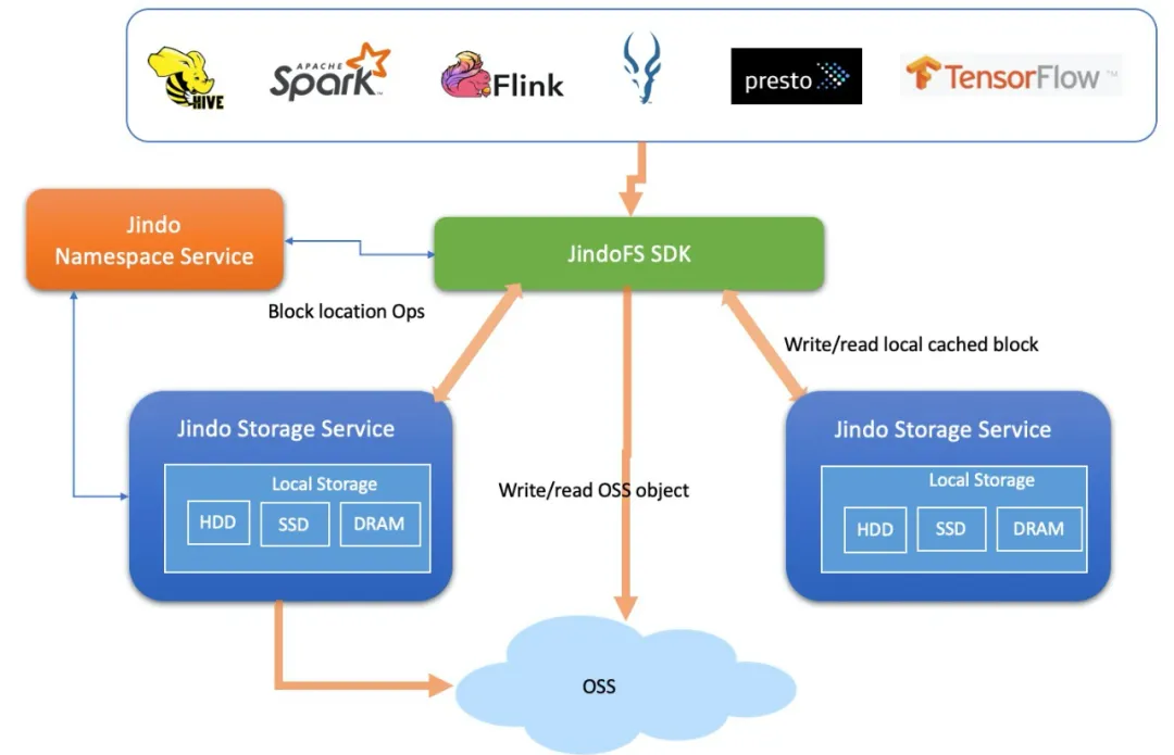 数据湖--架构师如何助力“湖加速”?