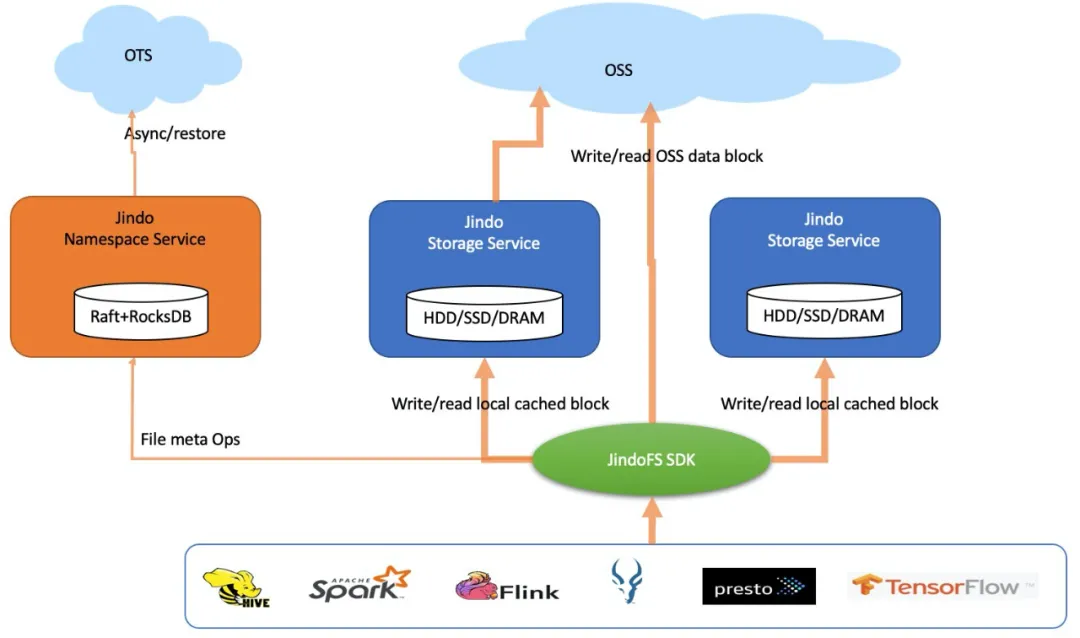 数据湖--架构师如何助力“湖加速”?