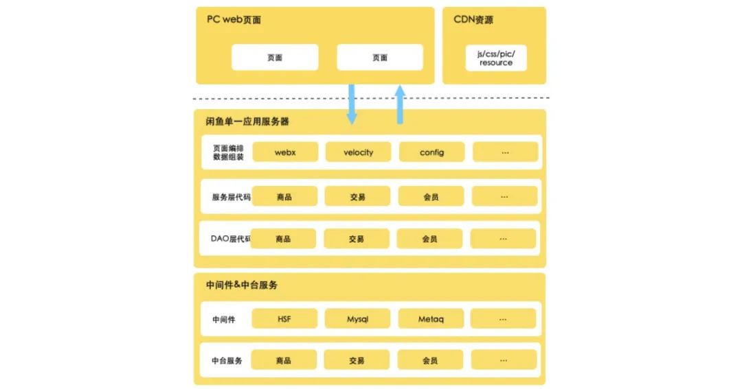 闲鱼服务端架构演进历程