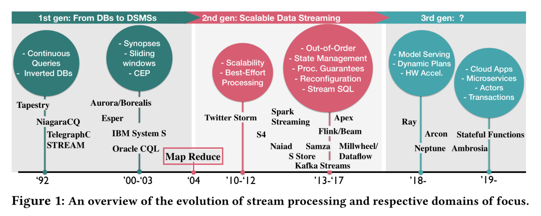 超越大数据分析：流处理系统迎来黄金时期