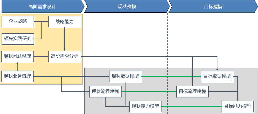 就算有“中台”模式，企业也应该重视“大部头”架构设计