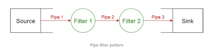 企业架构中常见的十种软件架构模式