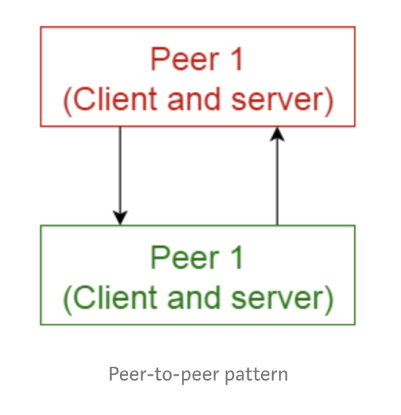 企业架构中常见的十种软件架构模式