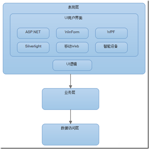 谈谈对于企业级系统架构的理解
