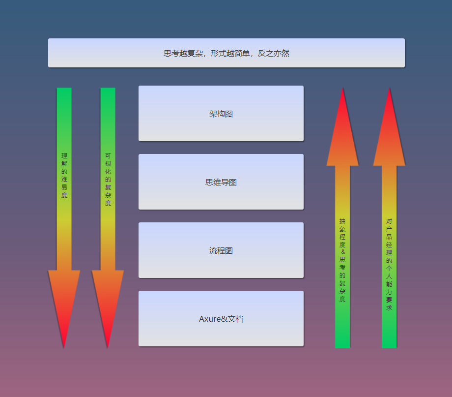 产品高阶能力:架构图的设计与画法