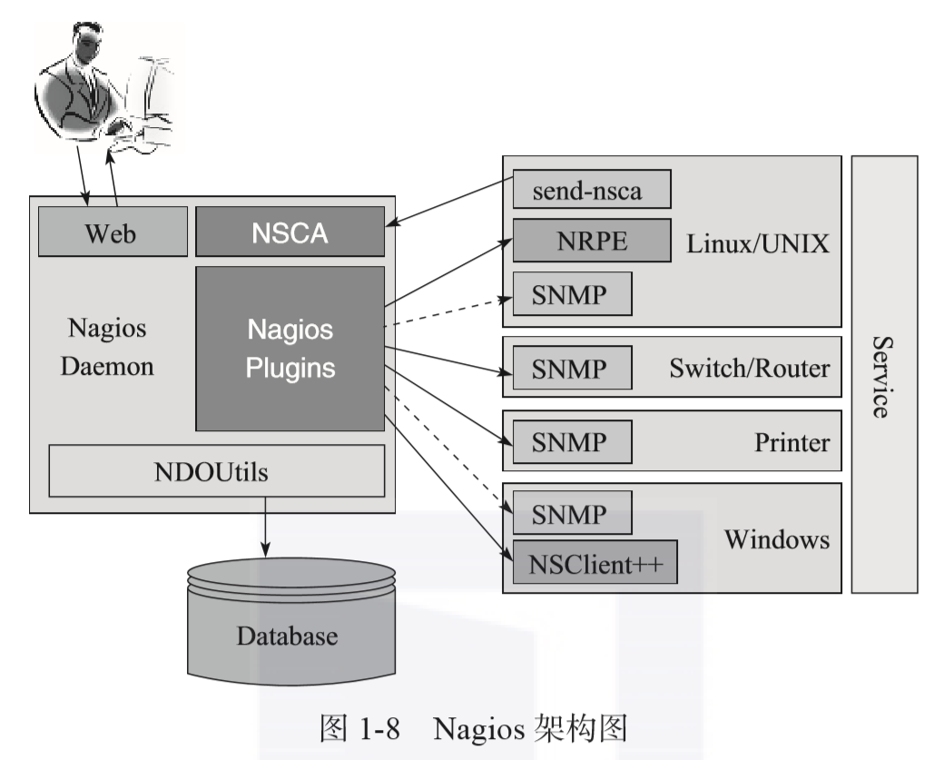 系统监控——监控系统选型分析及误区探讨