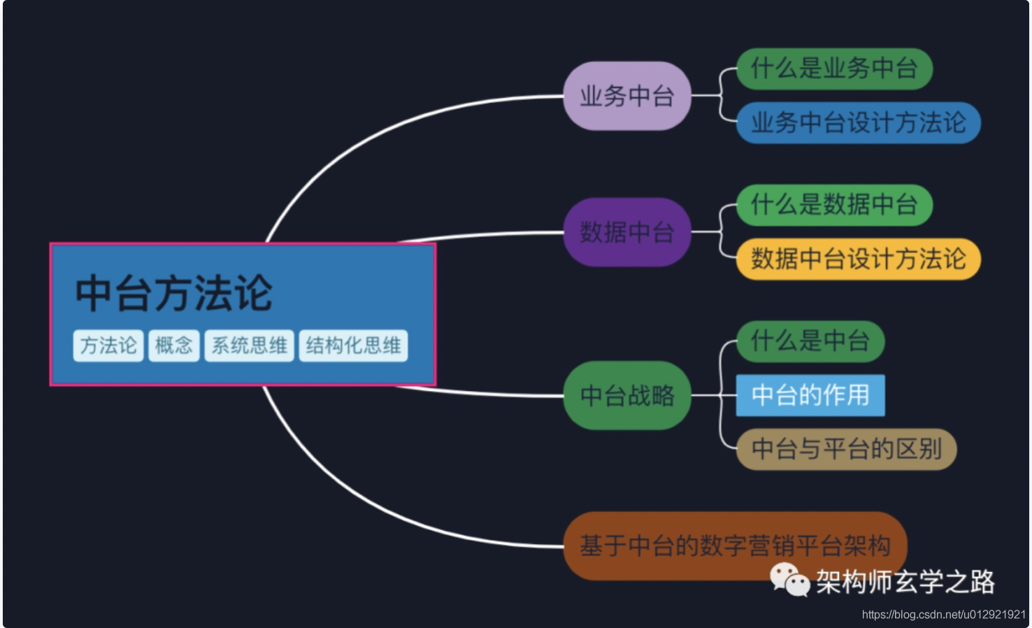 浅谈中台方法论