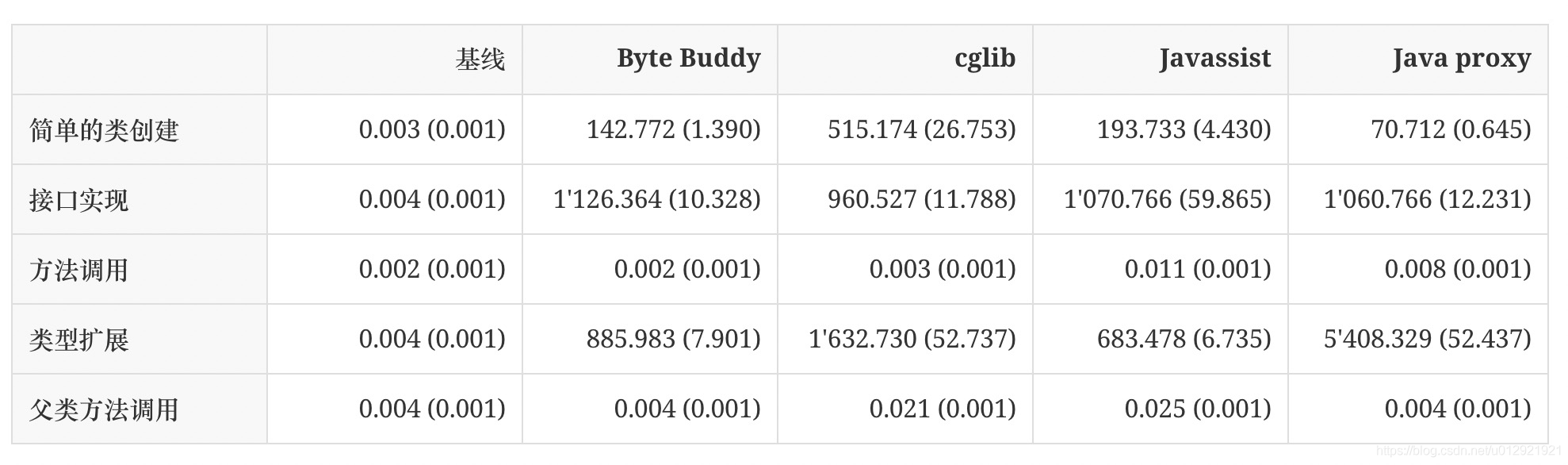 基于Byte Buddy的探针开发实践