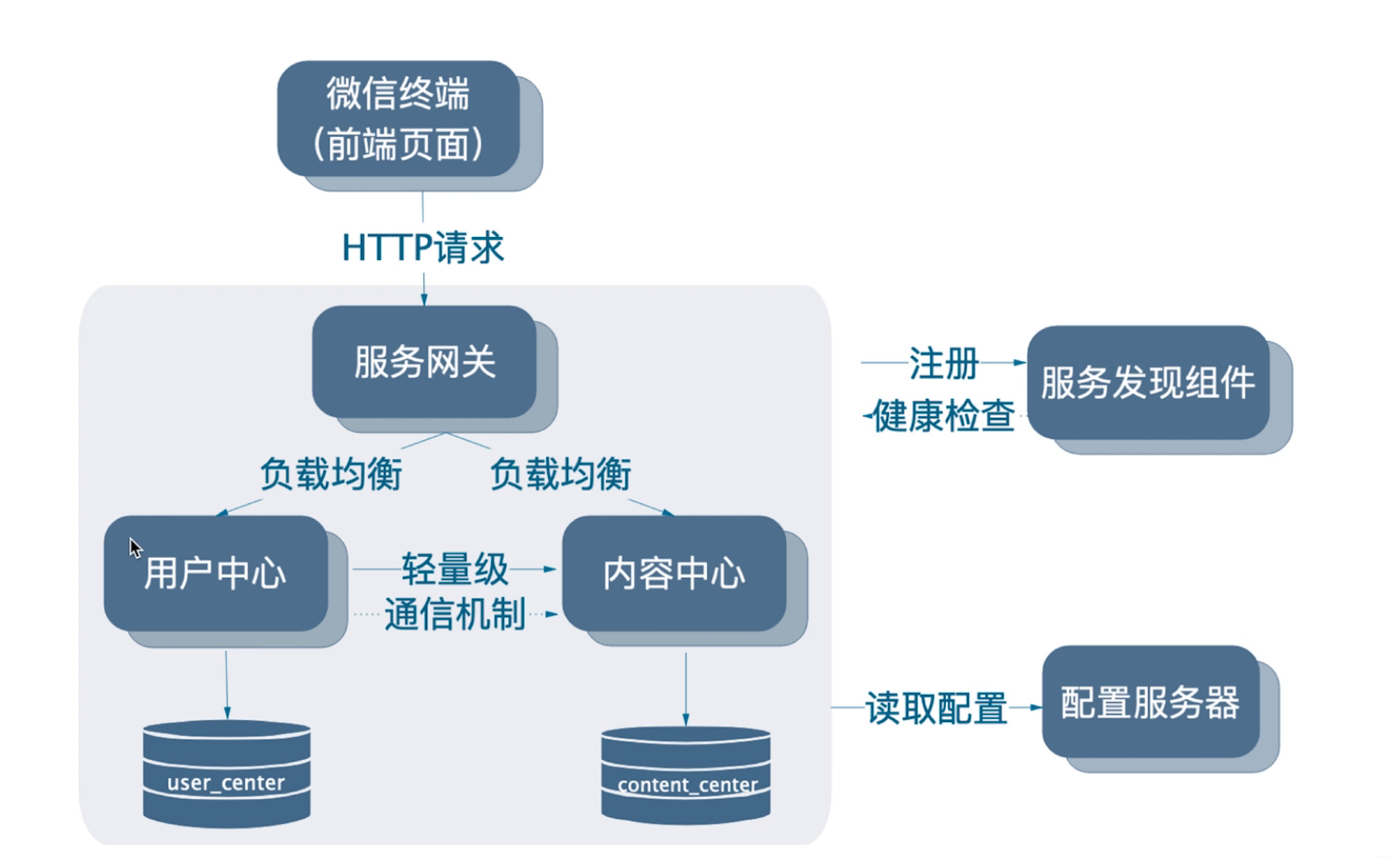 微服务网关实践 Spring Cloud Alibaba GateWay