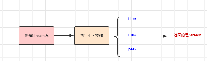 一文带你深入体验Stream流
