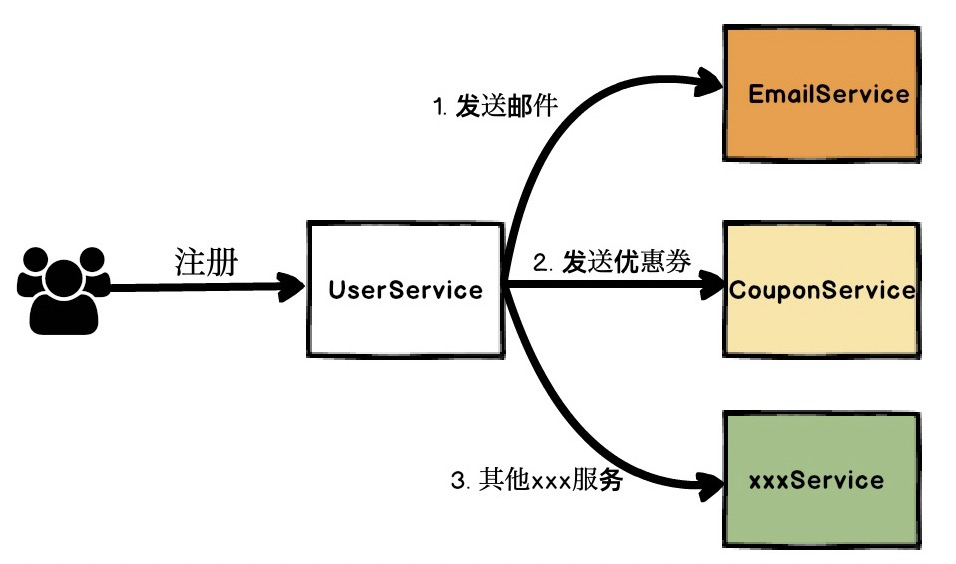 使用Spring事件监听机制特性书写优雅业务代码