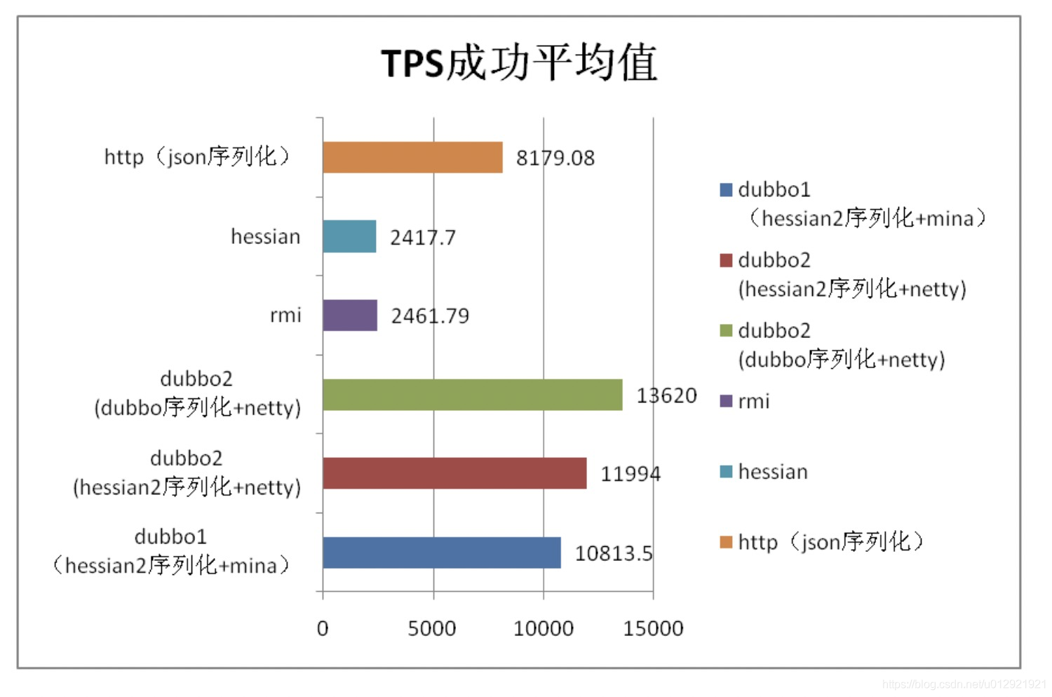 架构选型--Dubbo性能测试报告