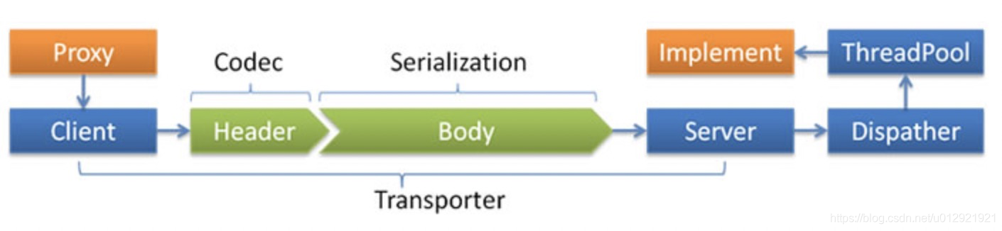 Dubbo技术选型之 dubbo 协议
