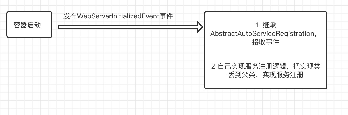 如何通过Spring的ApplicationListener事件注册服务