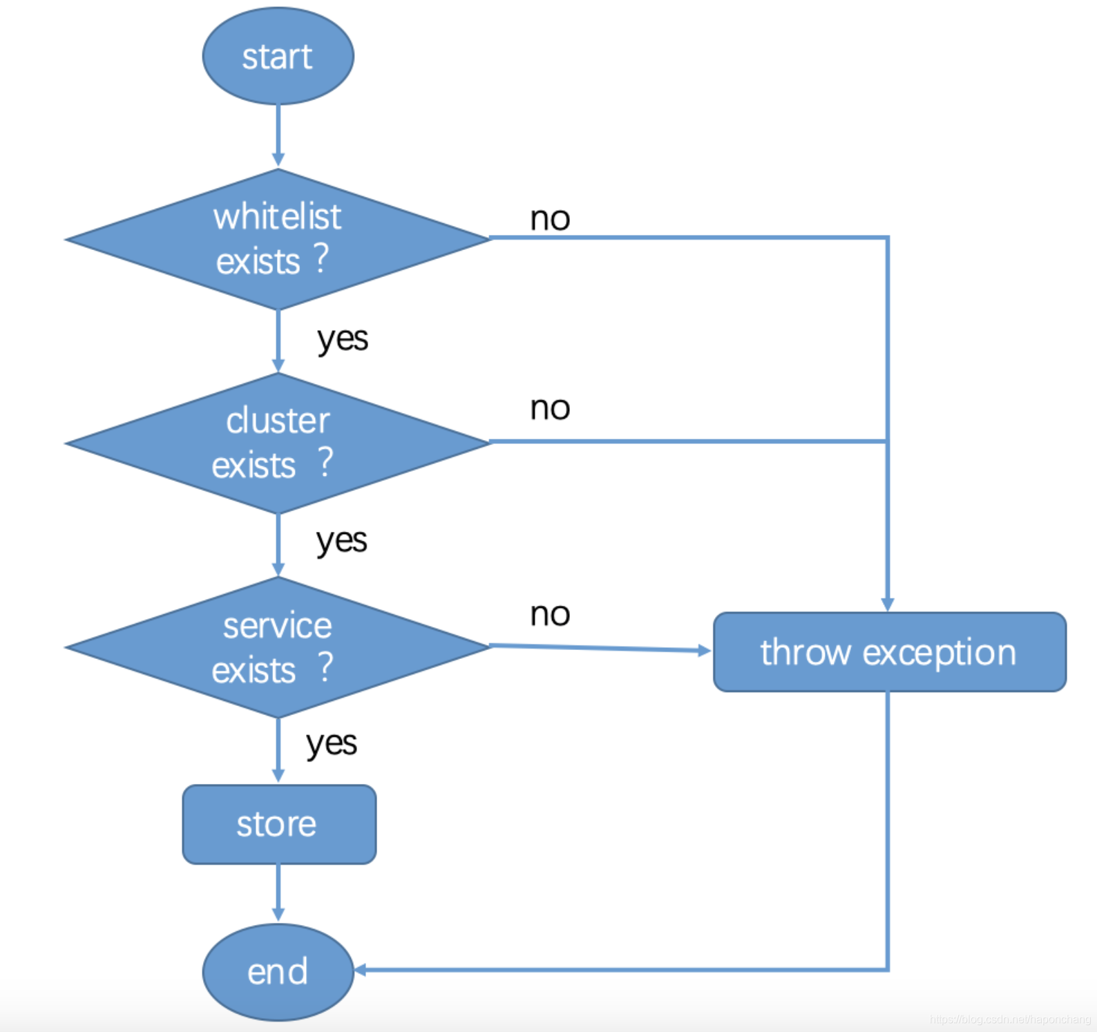 微服务之注册中心