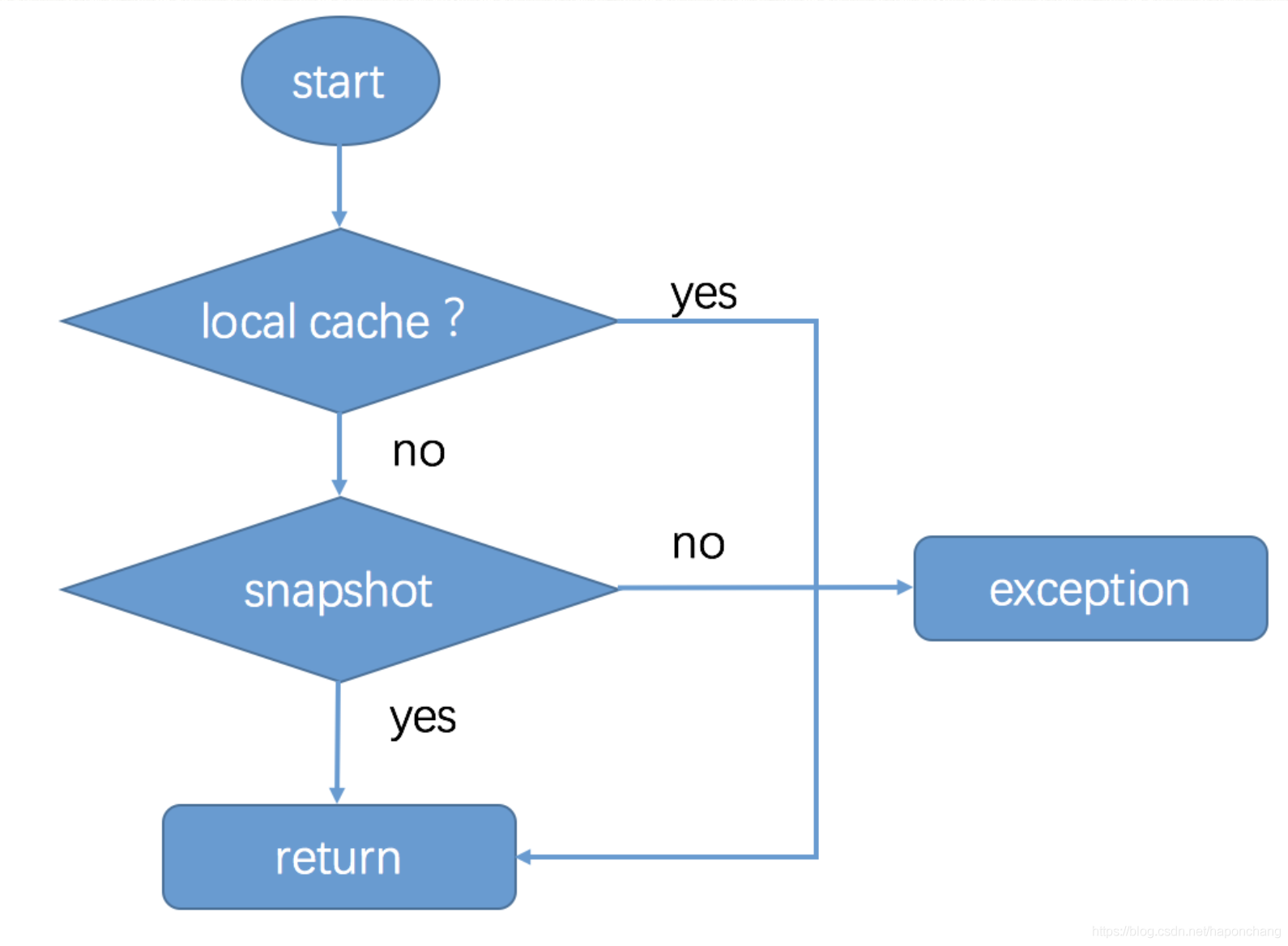 微服务之注册中心