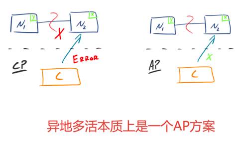 异地多活与CAP原理