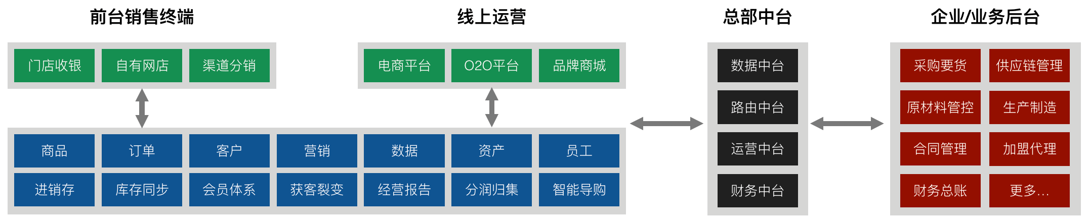 有赞大牛全面解析新零售中台架构 有赞大牛全面解析新零售中台架构