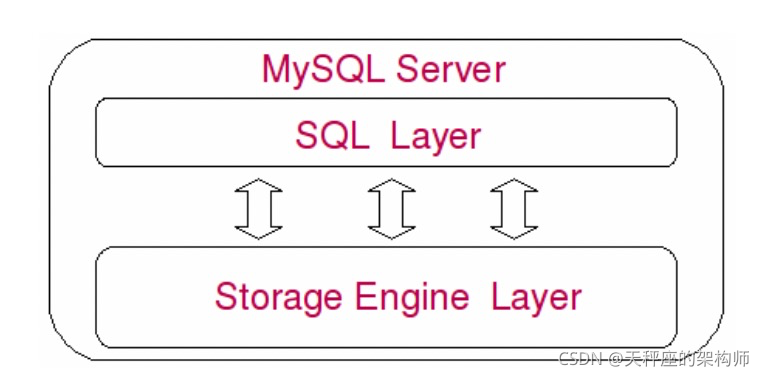 MySQL深度探险（二）-- MySQL系统架构详解