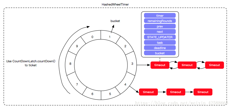 深度剖析 -- 时间轮算法（TimingWheel）是如何实现的？