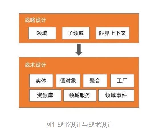 阿里资深架构师推荐 -- 如果正确的开启领域驱动设计
