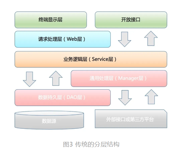 阿里资深架构师推荐 -- 如果正确的开启领域驱动设计