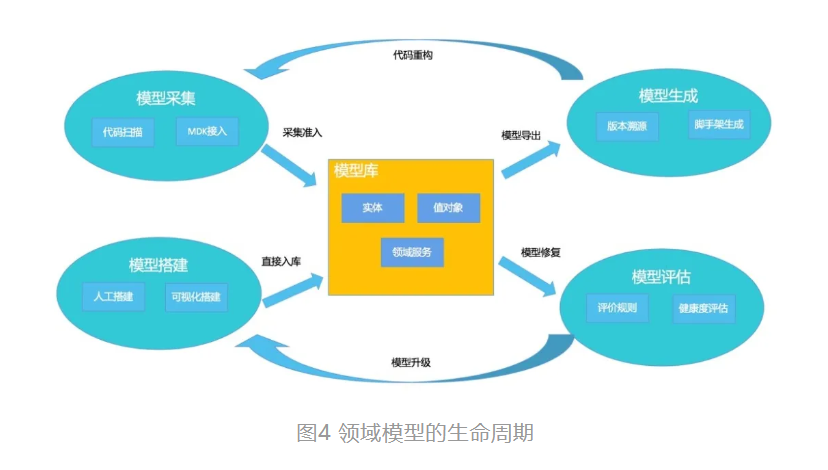 阿里资深架构师推荐 -- 如果正确的开启领域驱动设计