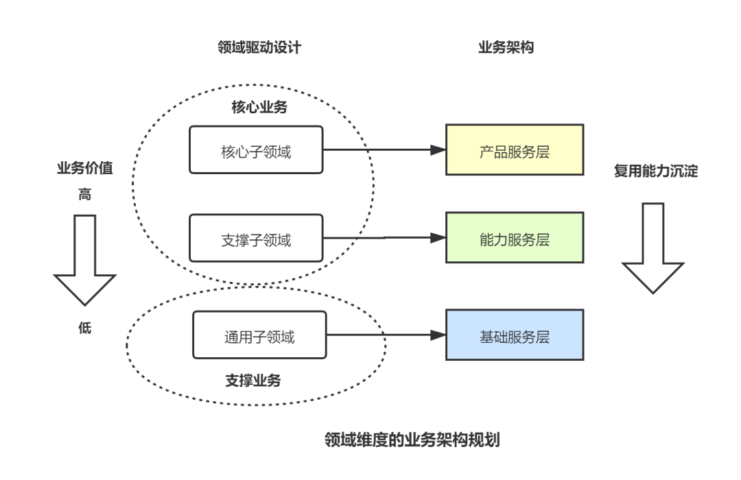领域驱动设计--多维度规划业务架构(三)