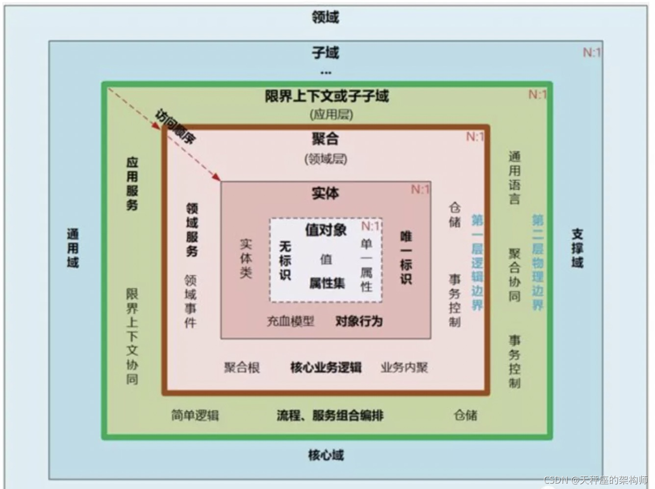 领域驱动设计 -- 领域驱动建模与面向对象建模的差异(一)