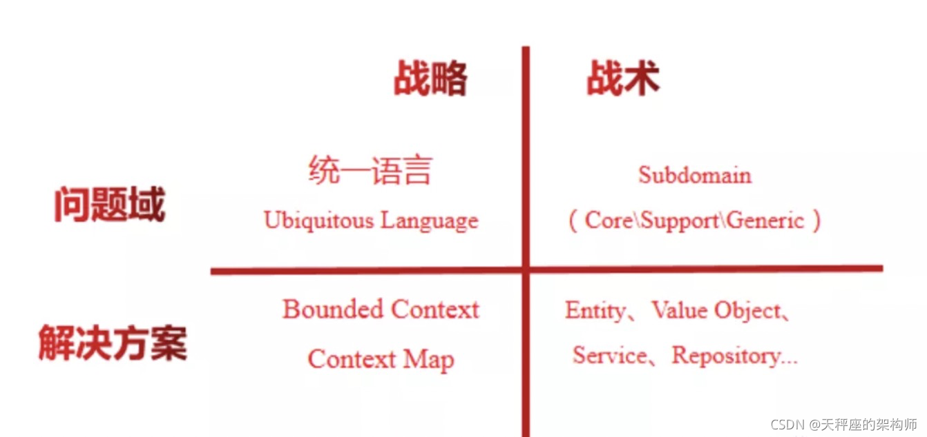 领域驱动设计 -- 领域驱动建模与面向对象建模的差异(一)