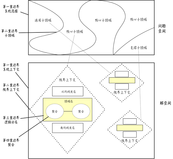 领域驱动设计 -- 领域驱动建模与面向对象建模的差异(一)