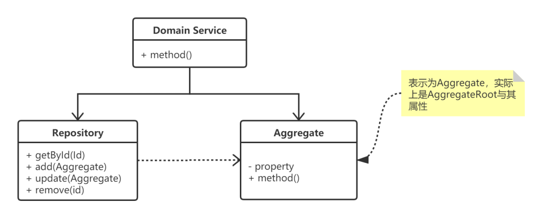 领域驱动设计 -- 领域驱动建模与面向对象建模的差异(一)