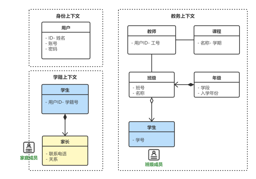 领域驱动设计 -- 领域驱动建模与面向对象建模的差异(一)