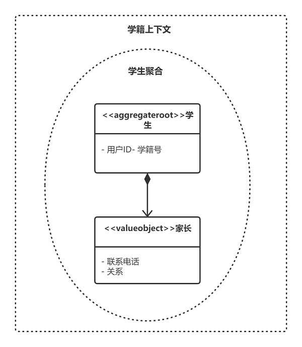 领域驱动设计 -- 领域驱动建模与面向对象建模的差异(一)