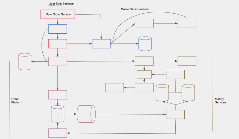 面向领域的微服务架构