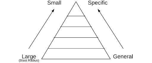 面向领域的微服务架构