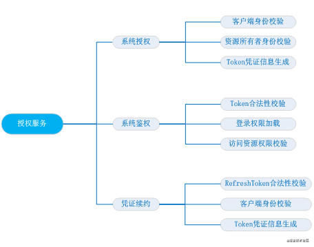微服务架构统一安全认证设计与实践